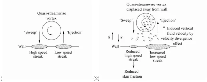 Figure 1.4  Illustration tirée des travaux de Ferrante &amp; Elghobashi (2004) : Schéma proposé pour illustrer le mécanisme de réduction de la traînée pour une couche limite turbulente chargée en bulles (1) Cas monophasique, (2) Cas chargé en bulles