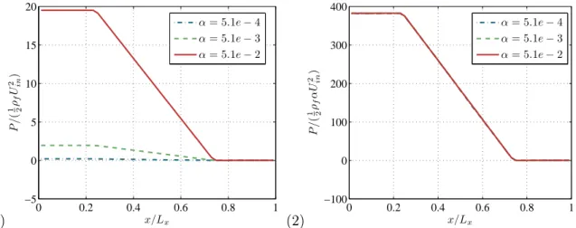 Figure 2.12  Évolution de la pression moyennées dans des section x = cte pour diérents taux de vide (1), et normé par le taux de vide (2)