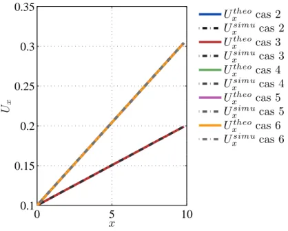 Figure 2.15  Prol axial des vitesses simulées et théoriques le long d'une ligne (y = cte, z = cte), le cas 3 est associé à l'instant t = 0.05U in /L y