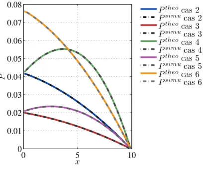 Figure 2.16  Prols axiaux des pressions simulées et théoriques le long d'une ligne (y = cte, z = cte), le cas 3 est associé à l'instant t = 0.05U in /L y