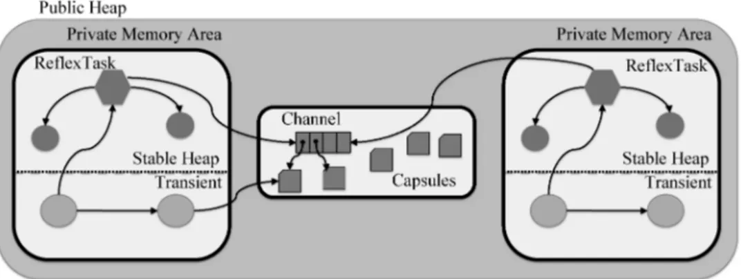 Fig. 6. Reflex tasks communicate by passing around references to capsules on a shared channel.