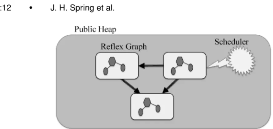 Fig. 8. Each graph is under the purview of a time triggered scheduler. Threads are not bound to tasks