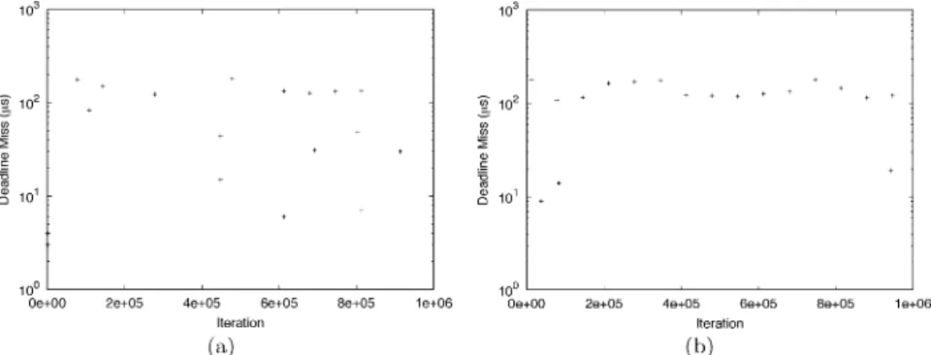 Fig. 17. Missed deadlines over time for (a) a Reflex graph with a null task, and (b) a C variant both scheduled for 45 μs periods