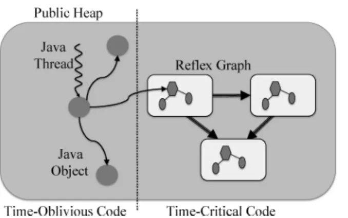 Fig. 1. Illustration of a Java application consisting of time-oblivious code (blue) and a time-critical Reflex graph with three connected tasks.