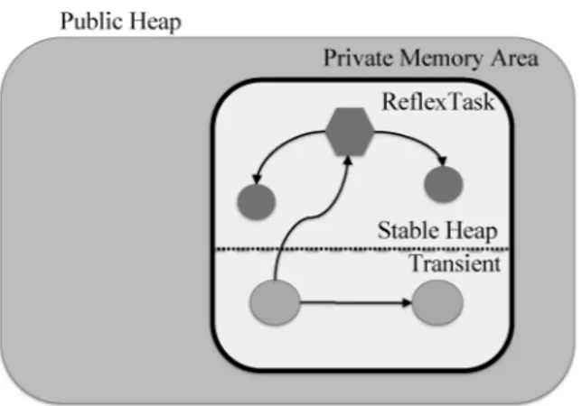 Fig. 4. Illustration of the memory model of a Reflex task (hexagon) in its own private memory area with its object graphs of stable (red) and transient (orange) objects (circles).