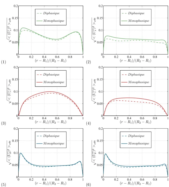 Figure 5.11  Comparaison des prols de valeurs RMS dénis à partir des deux types de uctuations : (1-2) direction axiale, (3-4) direction radiale, (5-6) Direction azimutale