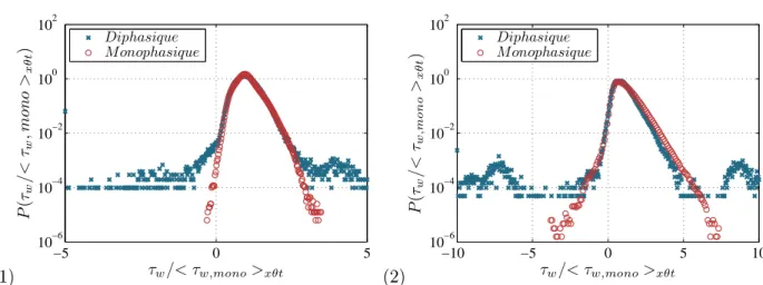 Figure 5.19  Comparaison des répartions du frottement pour la paroi du cylindre intérieur (1) et la paroi du cylindre extérieur (2)