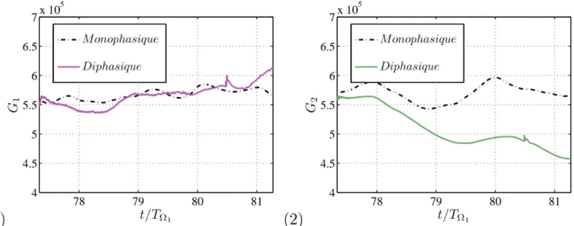 Figure 5.20  Evolution en fonction du temps du couple de frottement visqueux adimensionné à la paroi intérieure (1), et à la paroi extérieure (2)