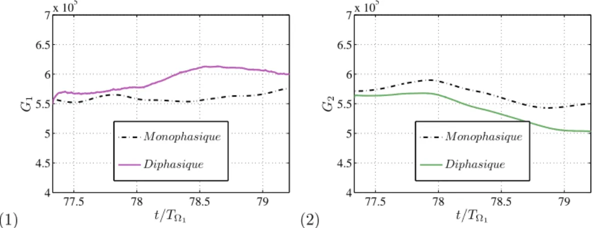 Figure 5.3  Evolution temporelle du couple de frottement visqueux adimensionné à la paroi intérieure (1), et à la paroi extérieure (2)