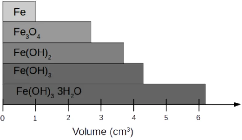 Figure 1.1: Schématisaion de l'augmentation du volume des produits d'oxydation du fer au cours de la corrosion des armatures en acier.