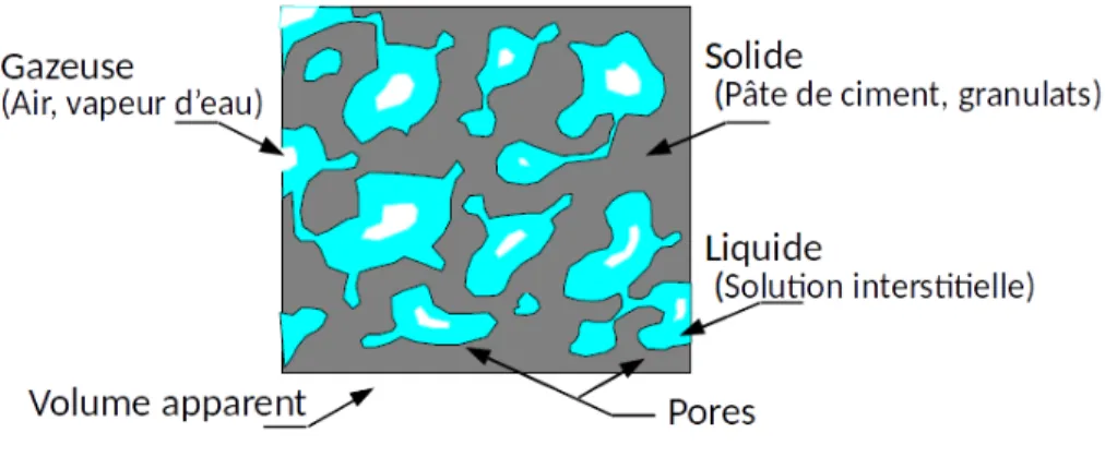 Figure 1.2: Description schématique du béton comme étant un matériau poreux.