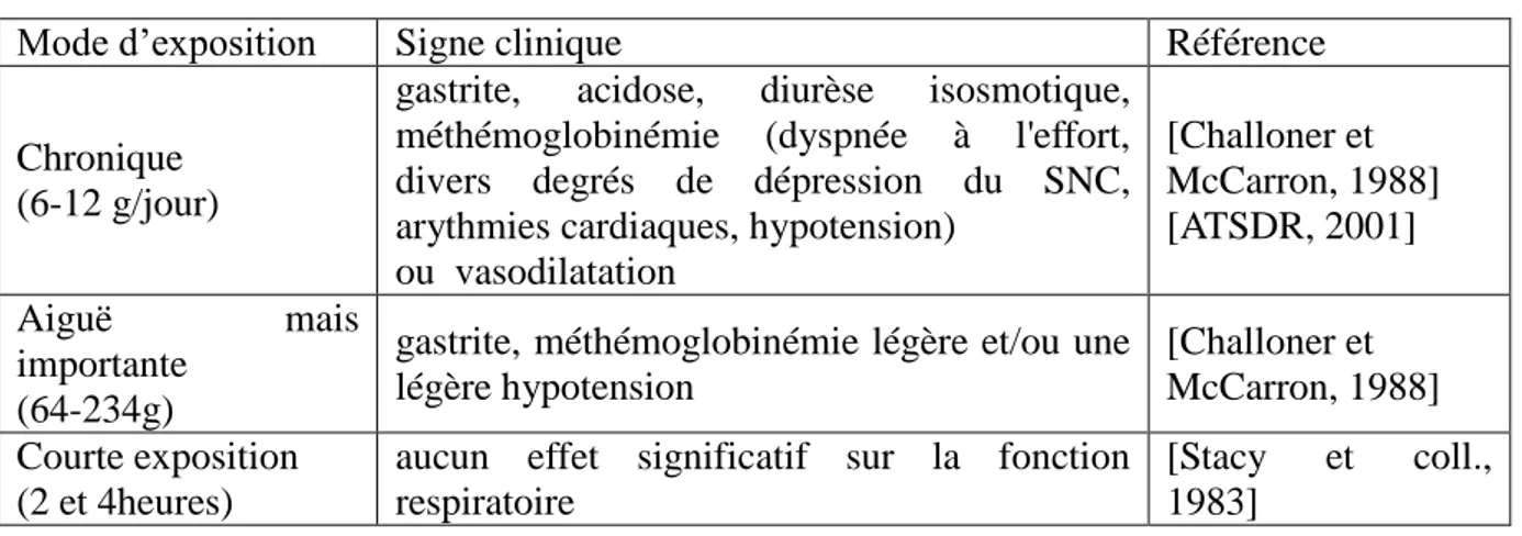 Tableau 7 : Présentation clinique en fonction des expositions au nitrate d'ammonium 