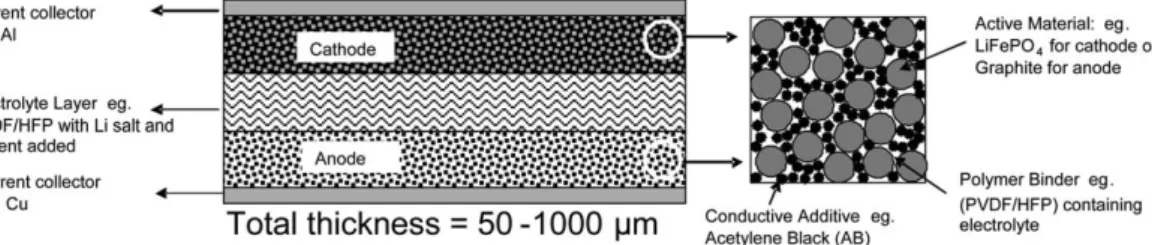 Fig. 3 Schematic diagram of a 3D nanostructured current collector coated in redox active material