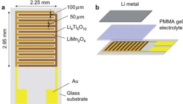 Fig. 5 Schematic illustrations of microarray electrodes of LiMn 2 O 4 and Li 4/3 Ti 5/3 O 4 (a), and assembly of electrochemical cell (b)