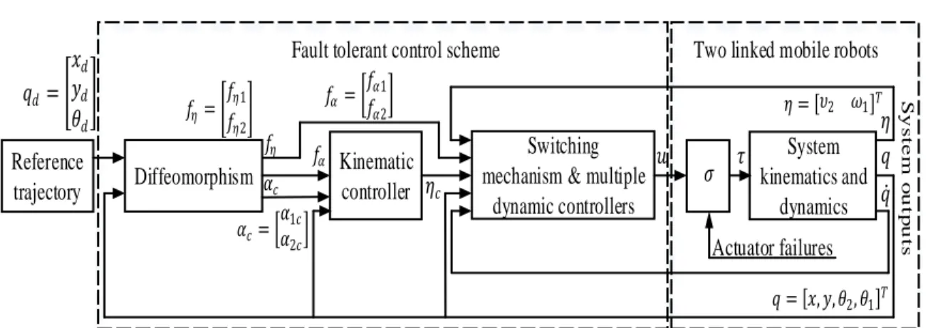 Figure 3.1: Multiple-model actuator failure compensation control scheme, for the case of  two-linked 2WD mobile robots