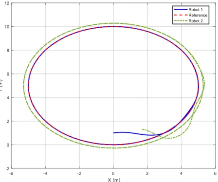 Figure 3.3: Robot trajectories in (x,y) plane. 