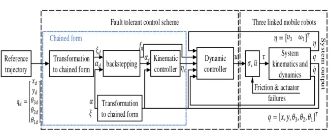 Figure 3.14: Block diagram of the fault compensation control scheme with coordinate and  feedback transformations, for the case of three-linked robots
