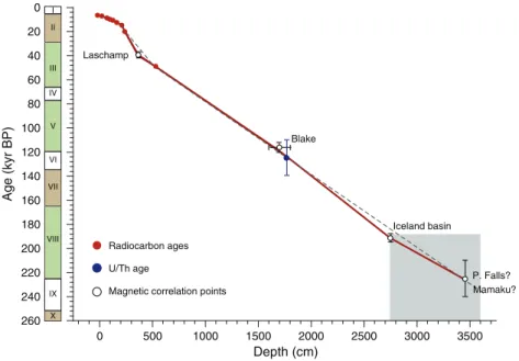 Fig. 10. Age versus depth diagram proposed for the upper 36 m of core YAM04C′. Black dashed line: preliminary age model based on 14 C ages and U/Th dating