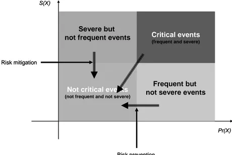 Figure 1. Risk factors categorization and risk management actions typology 