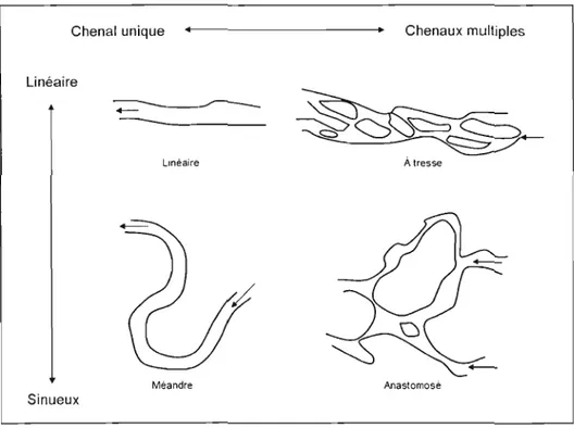 Figure 1.11: Quatre principaux styles fluviaux  Redessiné de Bravard et al., 1997 
