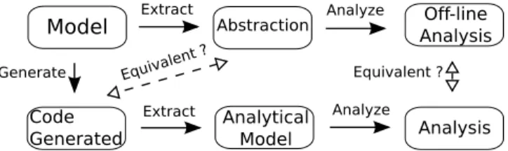 Fig. 2: Approach to implement HI-DRE System These successive refinements allow us to assess equivalence between the intermediate models and to make explicit  trans-formations often hidden in the model-transformation toolchain.