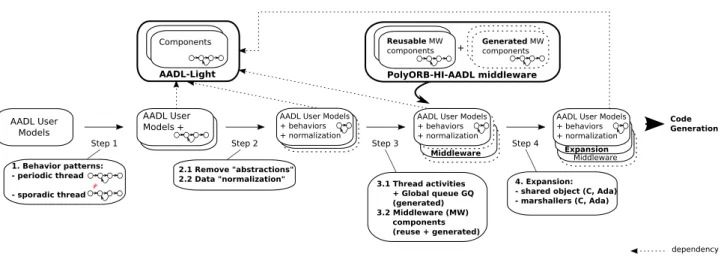 Fig. 9: Model-based Transformation (MBT) DRE System Development Process