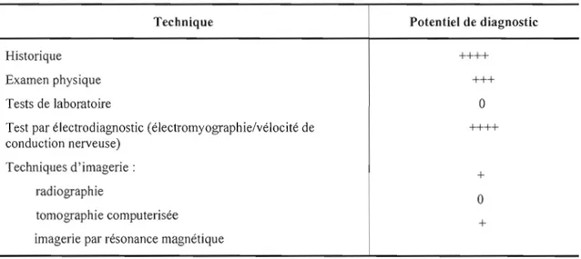 Tableau 1. 1 Capacité des différentes techniques à  identifier le SCc. 