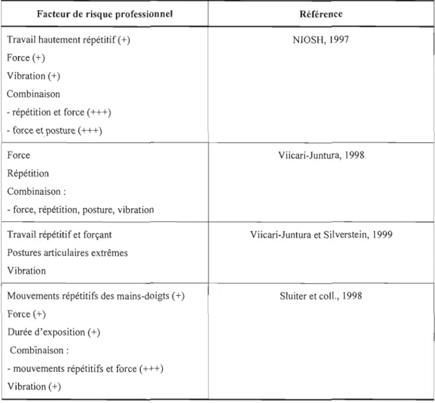 Tableau 1.2. Niveau d'évidence pour le  lien  entre différents facteurs de  risque  professionnels et le  sec
