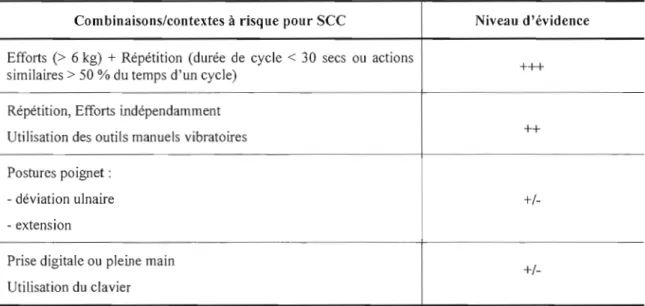 Tableau 1.3.  Niveau d'évidence pour différentes combinaisons de facteurs ou contextes  à  risque pour le  Sec