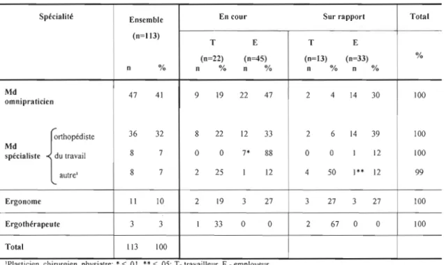 Tableau  4.4  Répartition  des  experts  selon  leur  spécialité  et  mode  de  présentation  de  l'expertise
