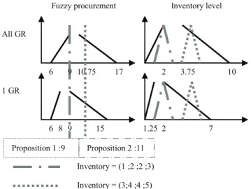 Fig. 10. Dashboard of the decision maker for period 1 6. CONCLUSIONS