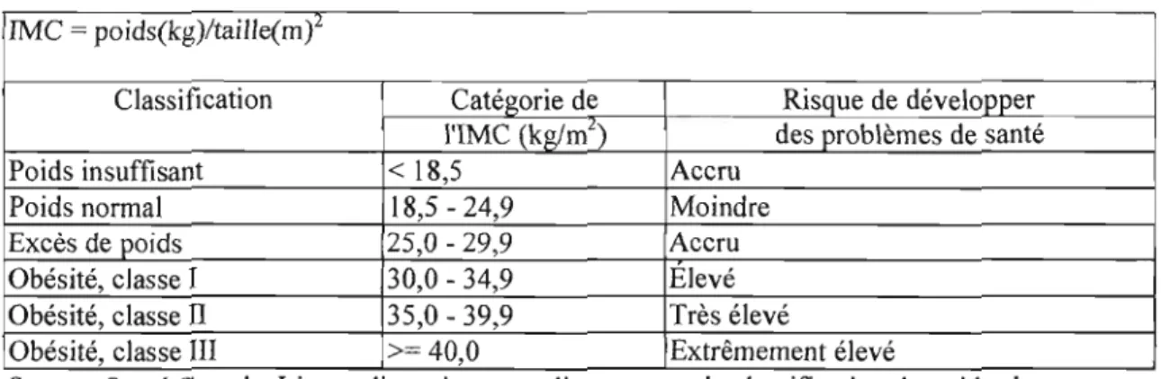 Tableau 1 : classification du risque pour la santé en  fonction  de l'indice de masse corporelle  (1  MC) 