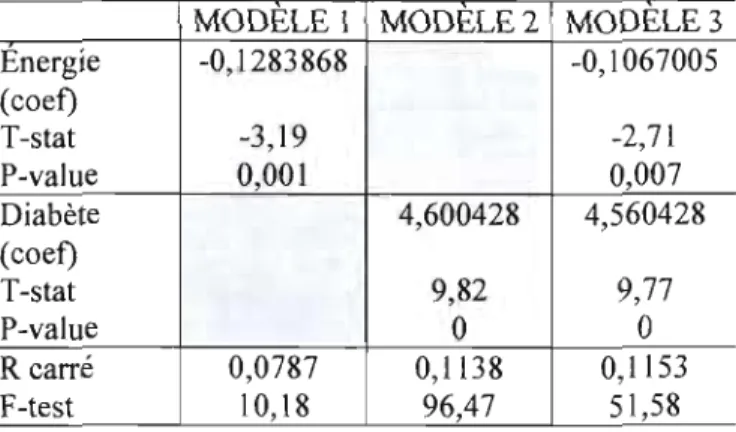 Tableau 8 : régression variable salaire avec IMC, première étape - échantillon  hommes 