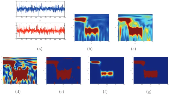 Figure 7: Example 4 - Robutness to Gaussianity using n = 10 trials with SNR = −5dB. (a) An example of time series x 1 and y 1 generated from model (3.3)