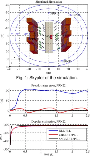 Fig. 1: Skyplot of the simulation. 