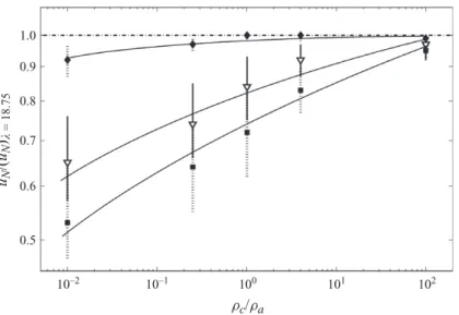 Figure 5. Influence of the lock aspect ratio measured in terms of ratio of front velocity at small λ to the front velocity for the λ = 18.75 case, plotted as a function of density ratio for varying values of λ