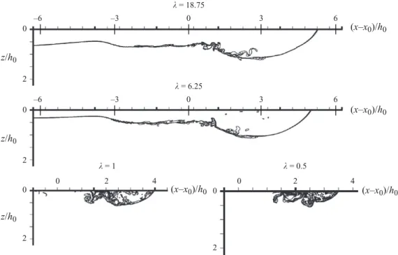 Figure 8. Same as figure 7 for light top density currents (ρ c /ρ a = 10 −2 ) at the time instant t /T ≈ 5.6.