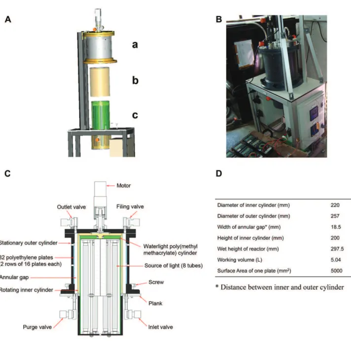 Fig. 1 e Setup of the photosynthetic rotating annular reactor (RAB) with TayloreCouette type flow