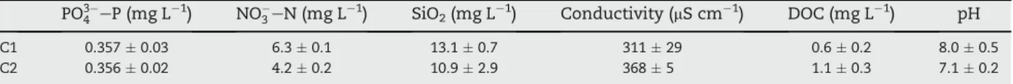 Table 1 summarizes the chemistry of the feed waters for both cultures. For culture 2, the pH of the culture medium was adjusted to 7.0 using sulphuric acid (95%).