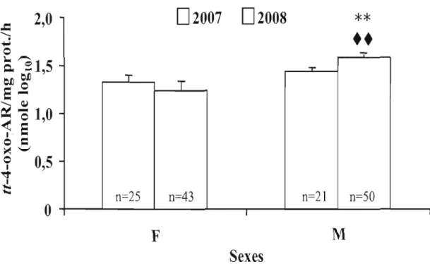 Figure  2.2.  Catabolisme  de  l'AR  testé  à  partir  de  microsomes  hépatiques  des  ouaouarons  mâles  et  femelles,  échantillonnés dans  le  bassin  de  la  rivière  Yamaska  en  2007  et  2008;  comparaison  entre  sexes