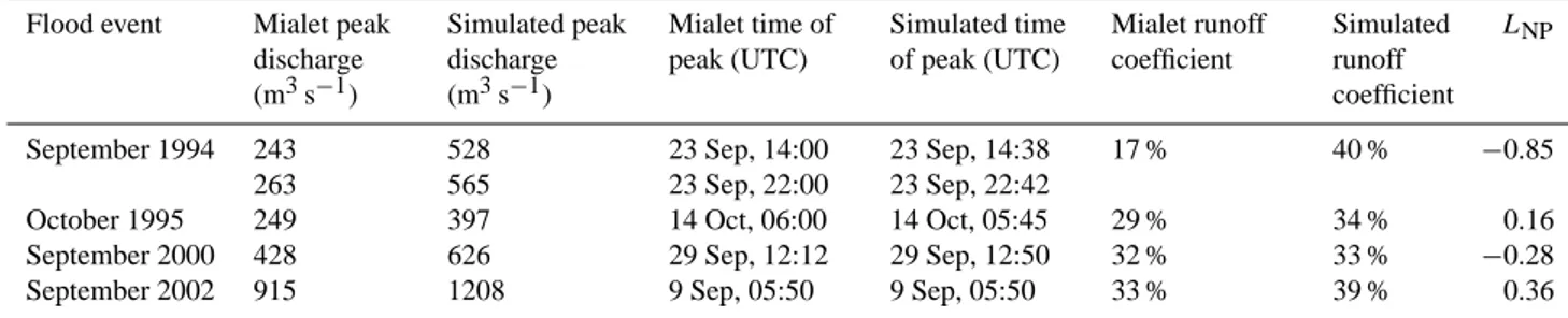 Table 4. Estimated and simulated peak discharges, time of peak and runoff coefficient at the Mialet station, corresponding values of the L NP criterion.