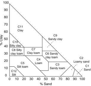 Fig. 3. Soil texture triangle (Rawls et al., 1992).