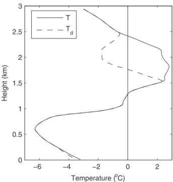 Figure 7a shows the vertical profile of the mass content of each category of precipitation type