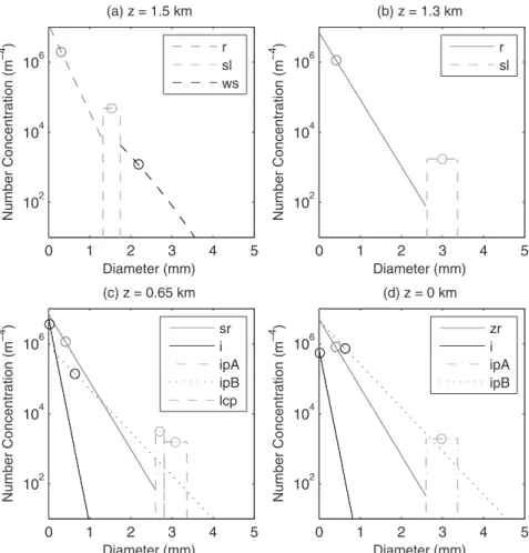 Figure 8c shows the size distribution of the precipi- precipi-tation types at 650 m. The minimum diameter of ice pellets (d 0ip 5 2.7 mm) and the maximum diameter of liquid core pellets (d mlcp 5 3.3 mm) are the same as slush at the critical height