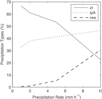 Figure 10 shows temperature and threshold levels at which melting and freezing are complete and it shows also the corresponding melting and refreezing  parame-ters