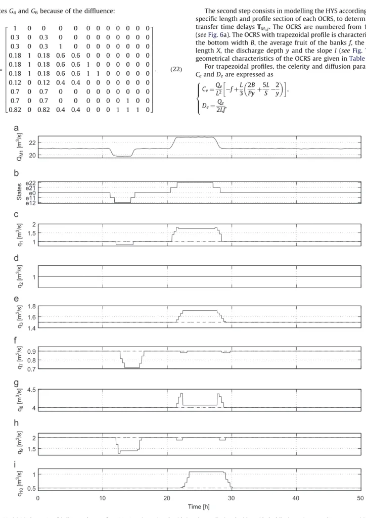 Fig. 10. (a) Discharge Q M 1 , (b) diagnosed states from M 1 . Setpoint assigned, with (continuous line) and without (dashed line) reactive control strategy, to (c) gate G 1 , (d) gate G 2 , (e) gate G 3 , (f) gate G 7 , (g) gate G 8 , (h) gate G 9 and (i)