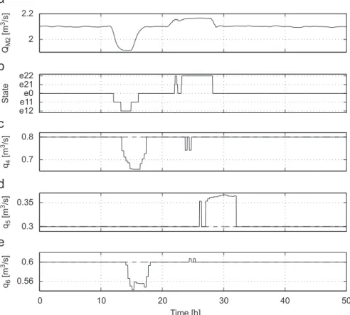 Fig. 11. (a) Discharge Q M 2 , (b) diagnosed states from M 2 . Setpoint assigned, with (continuous line) and without (dashed line) reactive control strategy, to (c) gate G 4 , (d) gate G 5 and (e) gate G 6 .