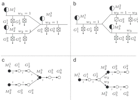 Fig. 1. (a) A confluence, (b) a diffluence, (c) its associated weighted digraph, (d) its associated weighted digraph.