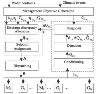 Fig. 3. Supervision and hybrid control accommodation framework for reactive control.
