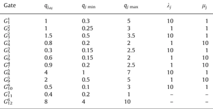 Table 4 Gate parameters.